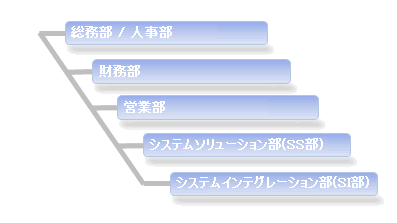 組織構成